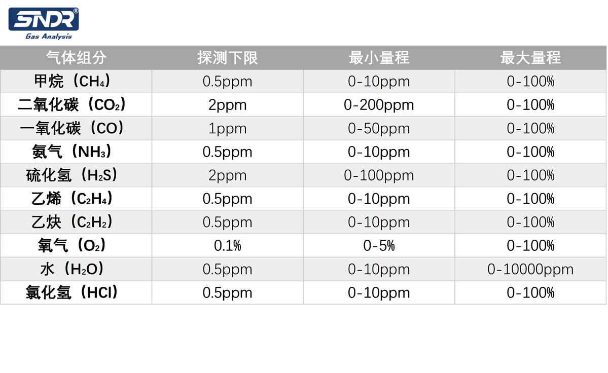 監(jiān)測氣體組分
