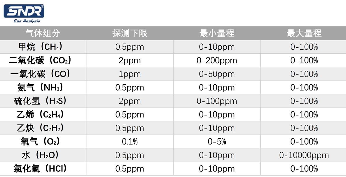 監(jiān)測氣體組分