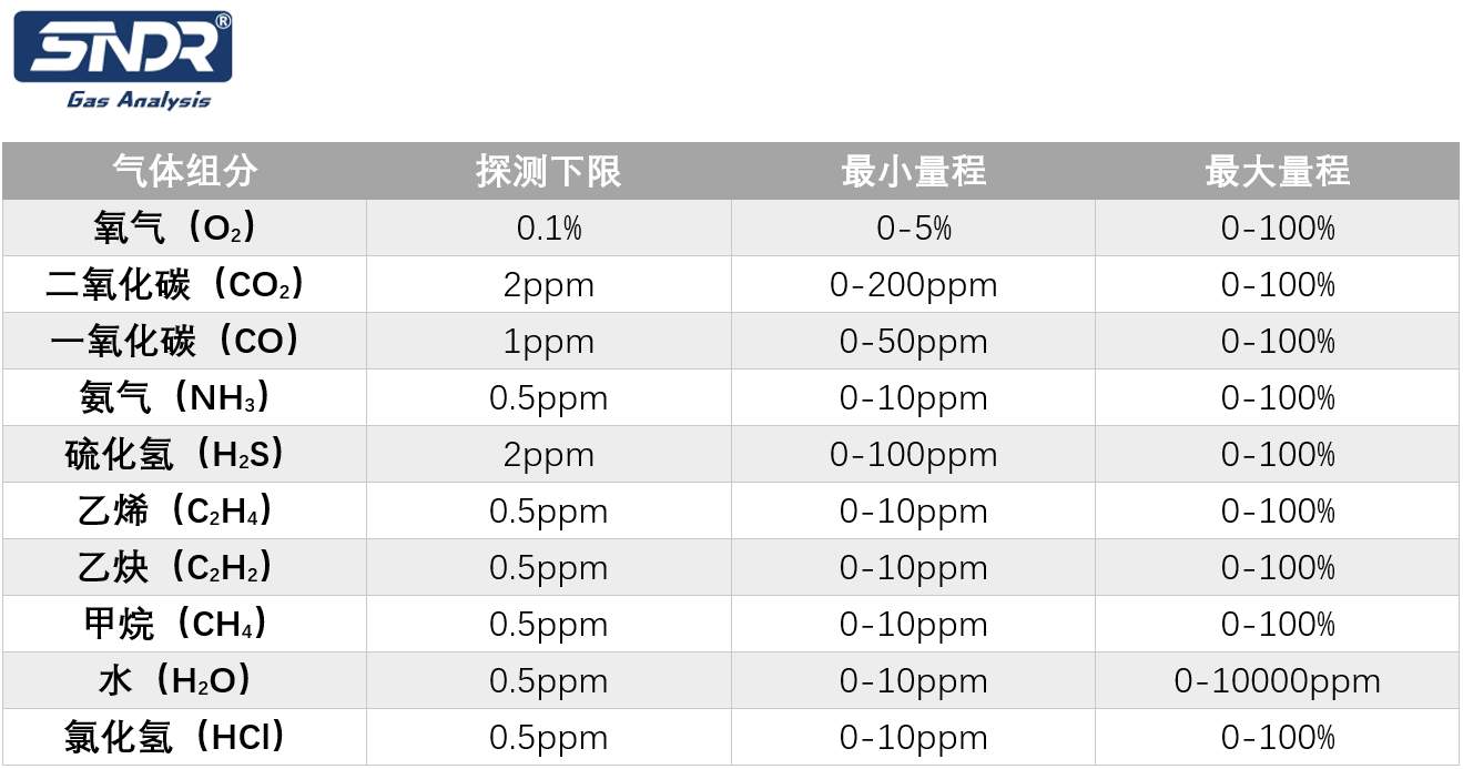 激光氣體分析儀監(jiān)測氣體組分