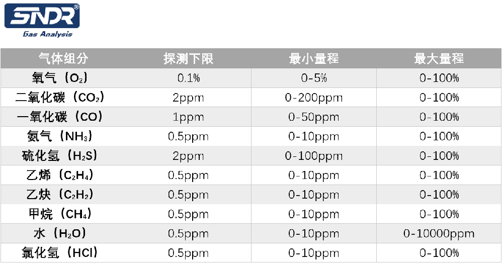 激光氧分析系統(tǒng)監(jiān)測(cè)氣體組分