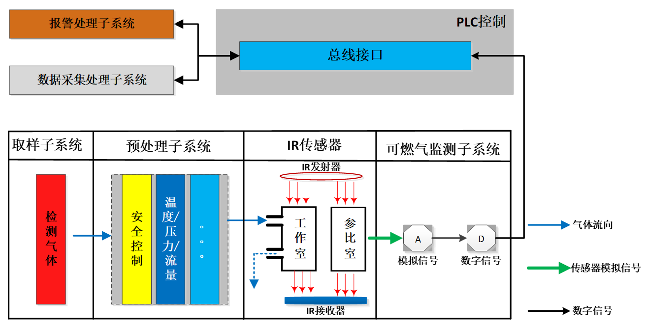 可燃?xì)釲EL在線監(jiān)測(cè)系統(tǒng)功能結(jié)構(gòu)示意圖