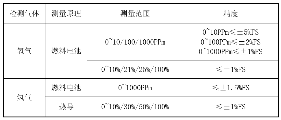 防爆氧分析系統(tǒng)測量范圍.png